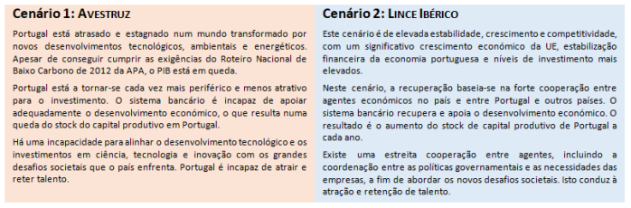 Figura 5: Cenários para Portugal em 2030 